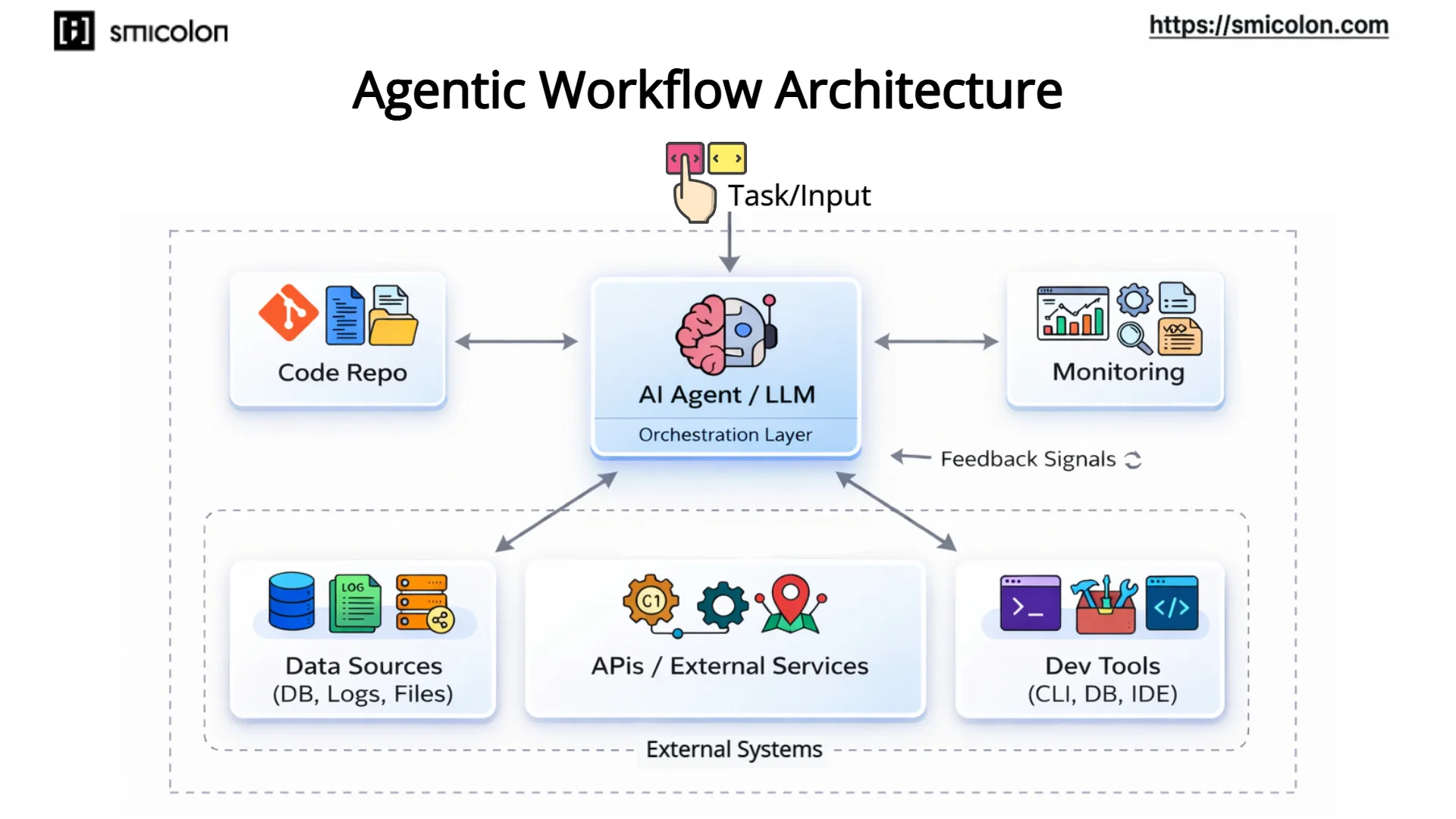 agentic workflow architecture with orchestration layer tools data sources and feedback loops