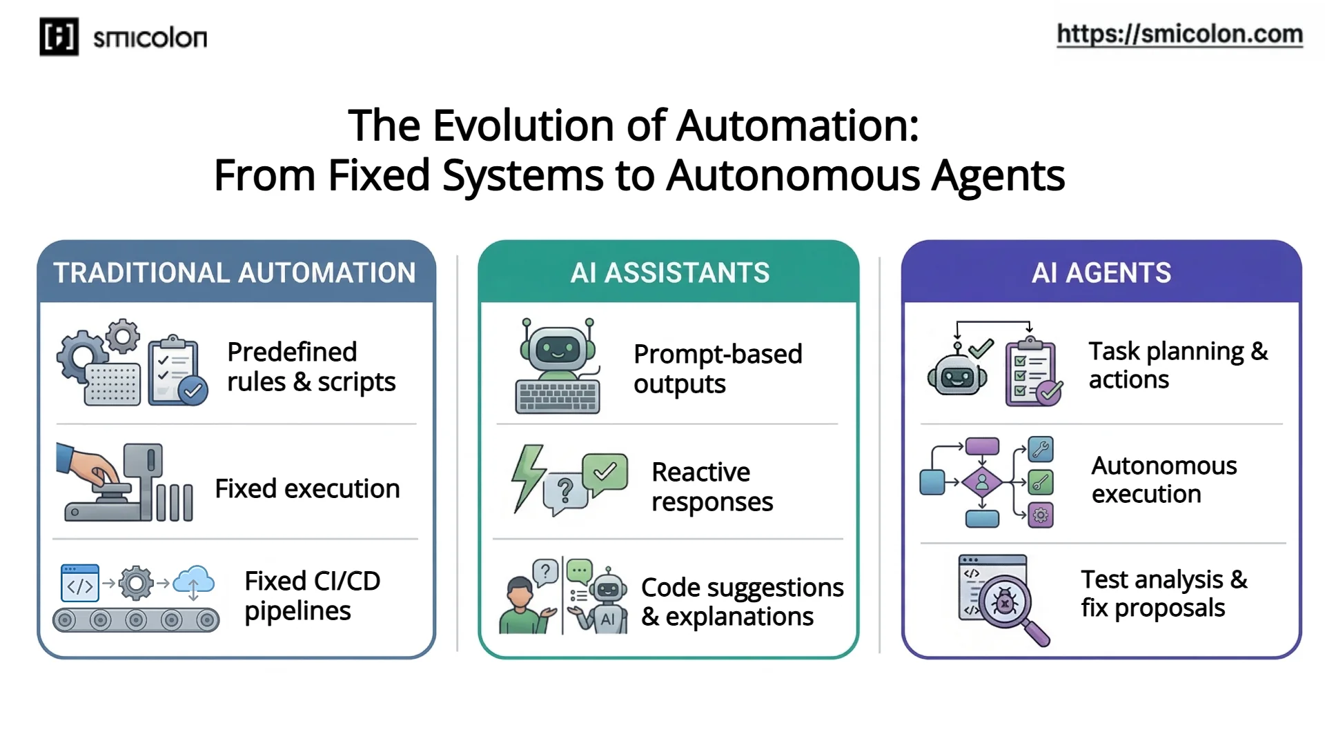 evolution of AI in software development from autocomplete to agentic workflows