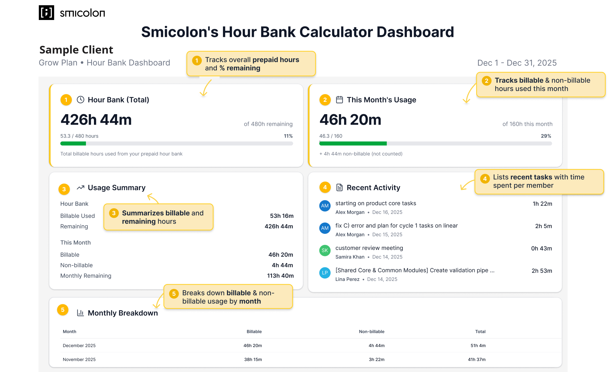 Sample Hour Bank Calculator dashboard showing total prepaid hours, monthly billable and non-billable usage, recent activity, and monthly breakdown.