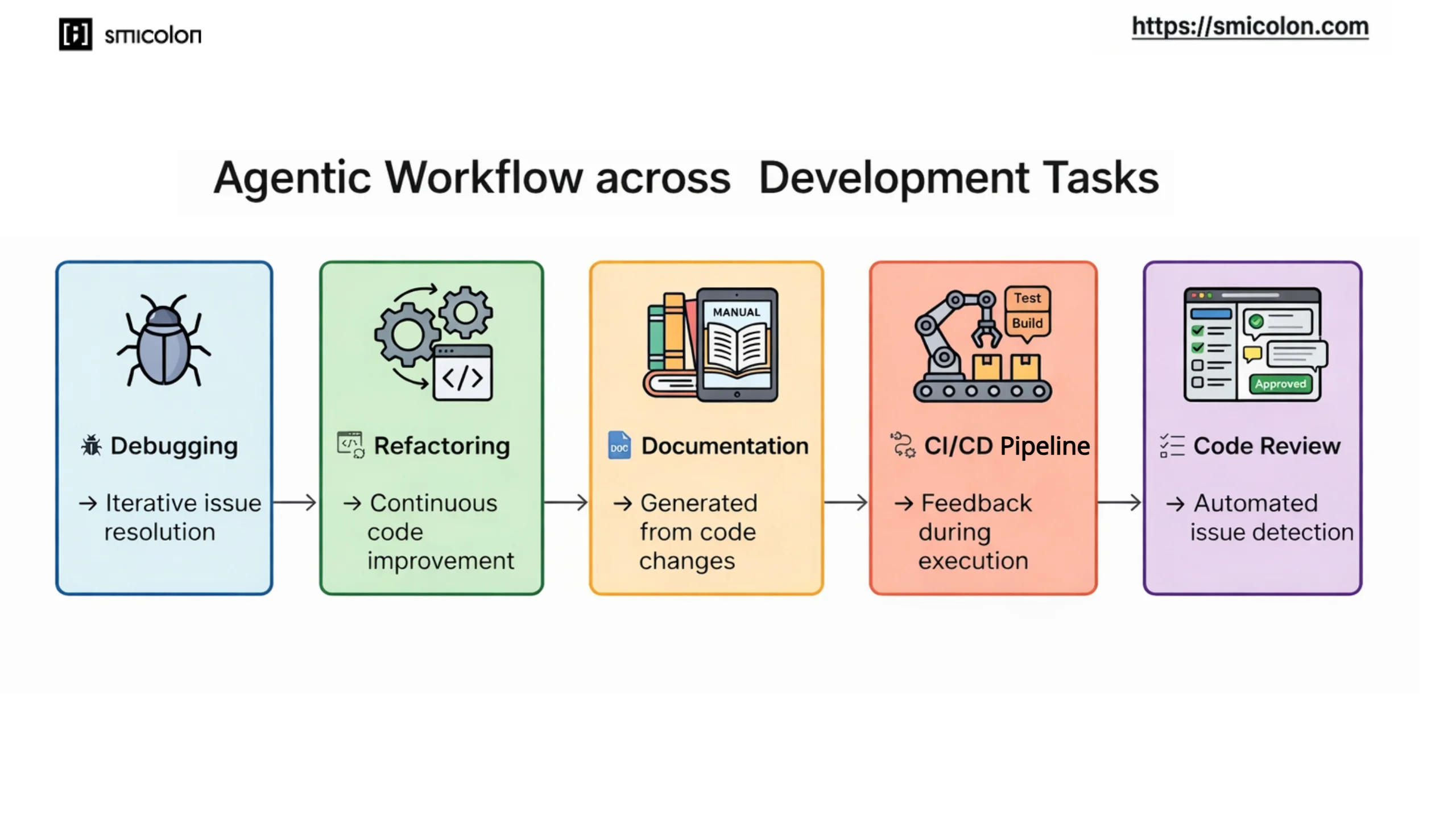 agentic workflows supporting software development tasks like debugging testing and code maintenance