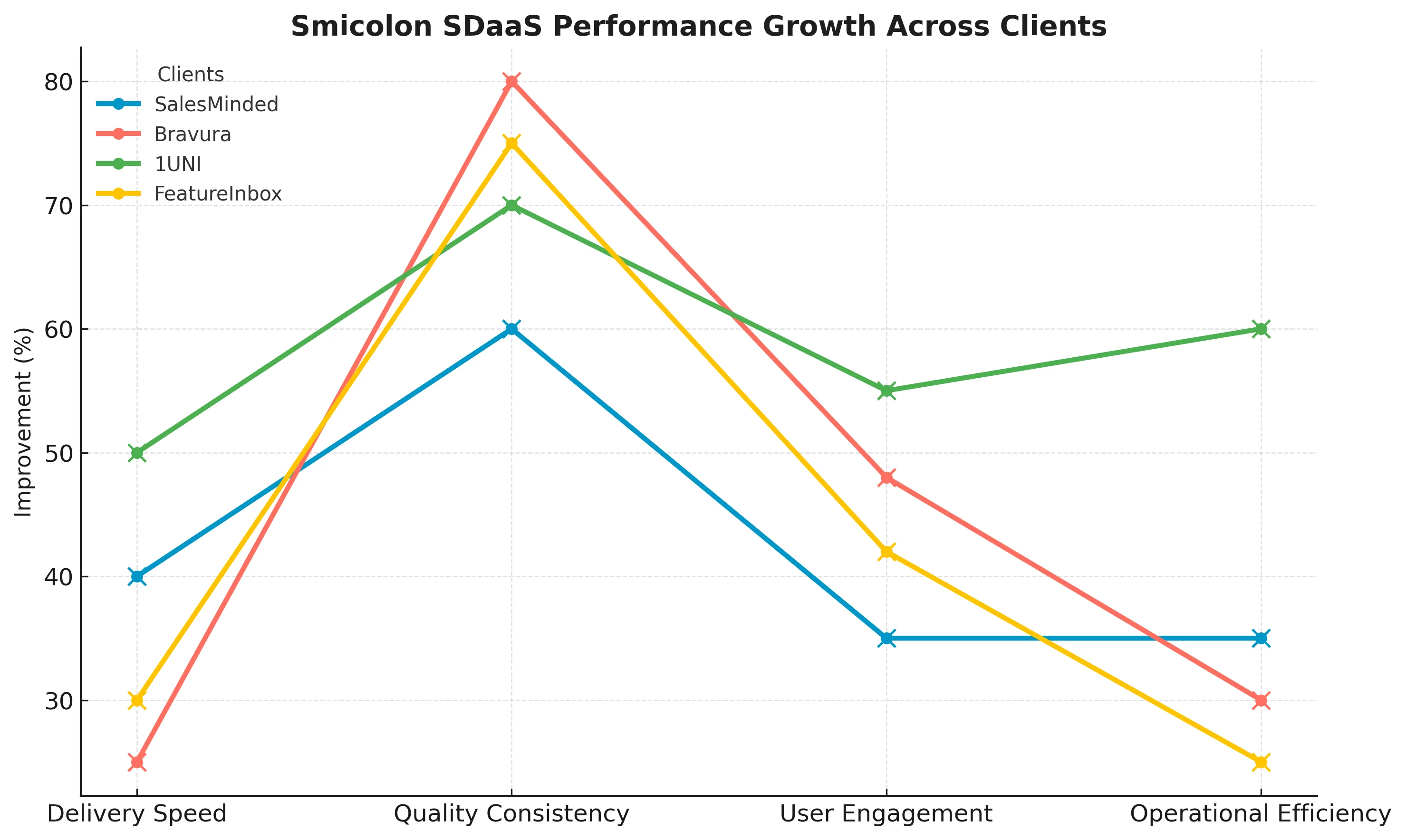 Smicolon_SDAAS_Growth_Trend_Graph.webp