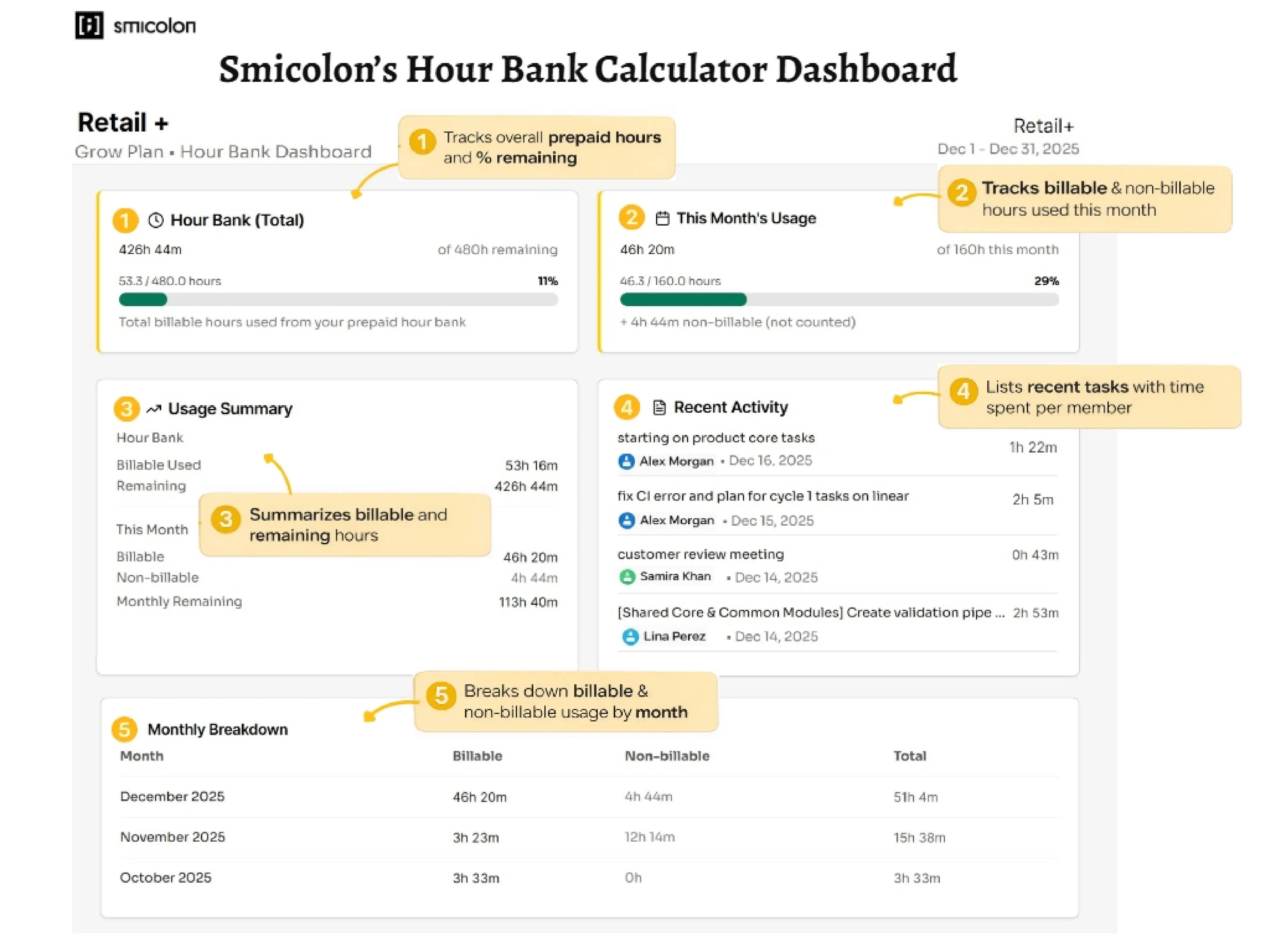 Sample Hour Bank Calculator dashboard showing total prepaid hours, monthly billable and non-billable usage, recent activity, and monthly breakdown.