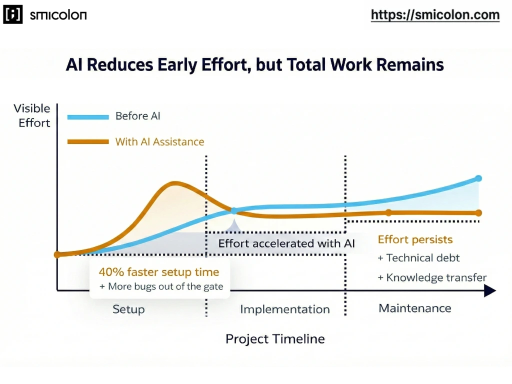 Chart showing how AI-generated code quality depends on long-term maintenance despite faster early development