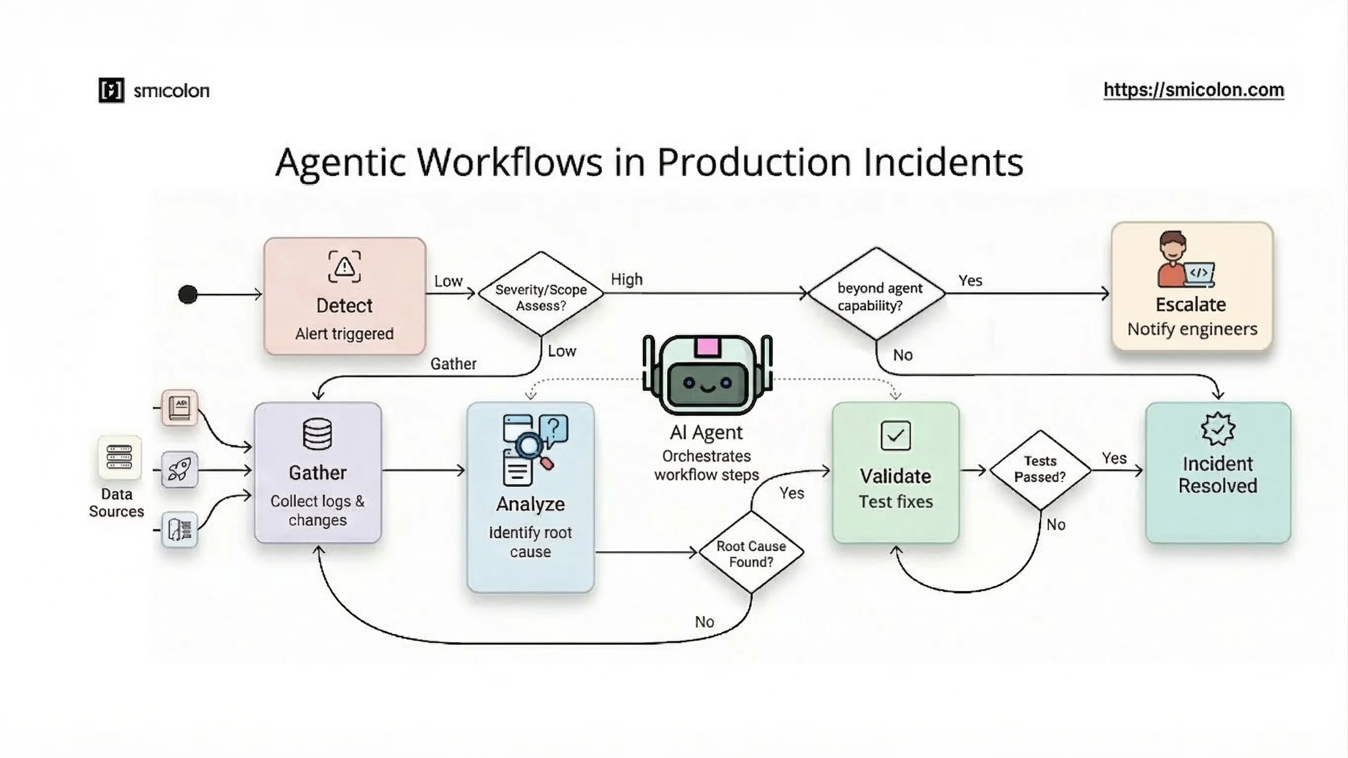 agentic workflow steps in a production system from issue detection to resolution