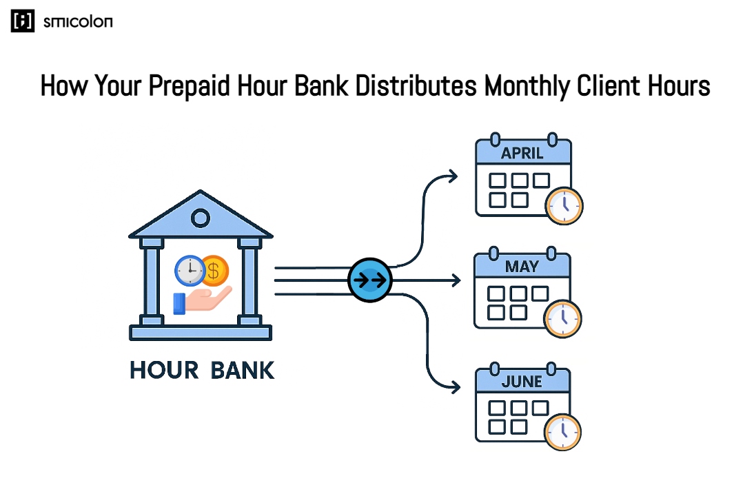 Diagram showing how a prepaid hour bank distributes monthly billable hours in the SDaaS model, with usage tracking applied across April, May, and June.