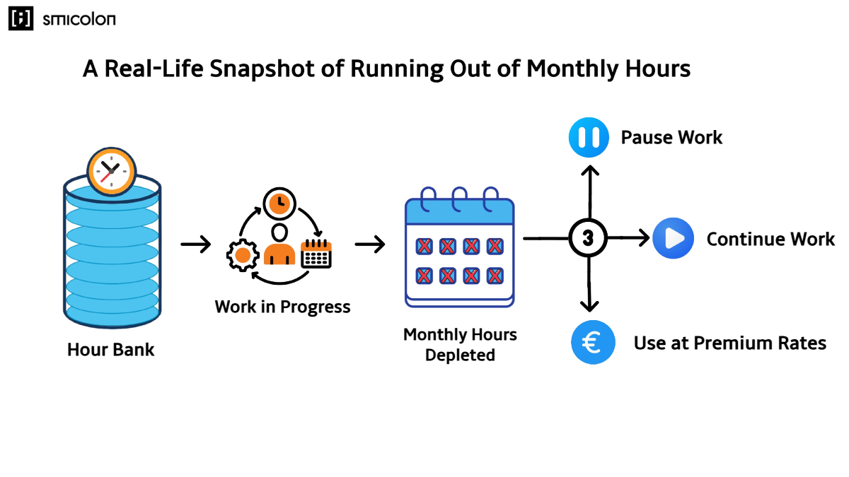 Diagram showing how monthly billable hours are depleted in the SDaaS hour bank system, with three options when hours run out: pause work, continue work using prepaid hours, or continue at premium rates.