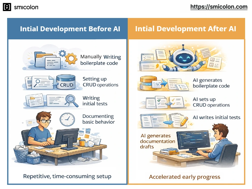 Before vs after AI-assisted tools in early software development workflow comparison